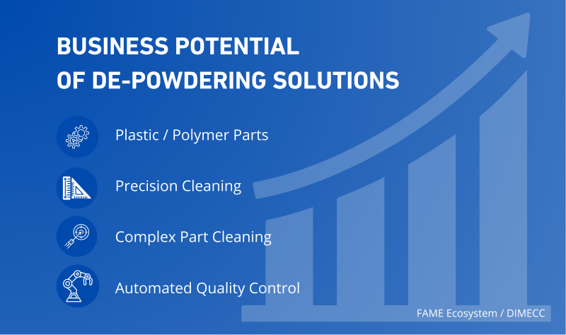 Business Potential in Additive Manufacturing Is Driven by Post-Processing Automation